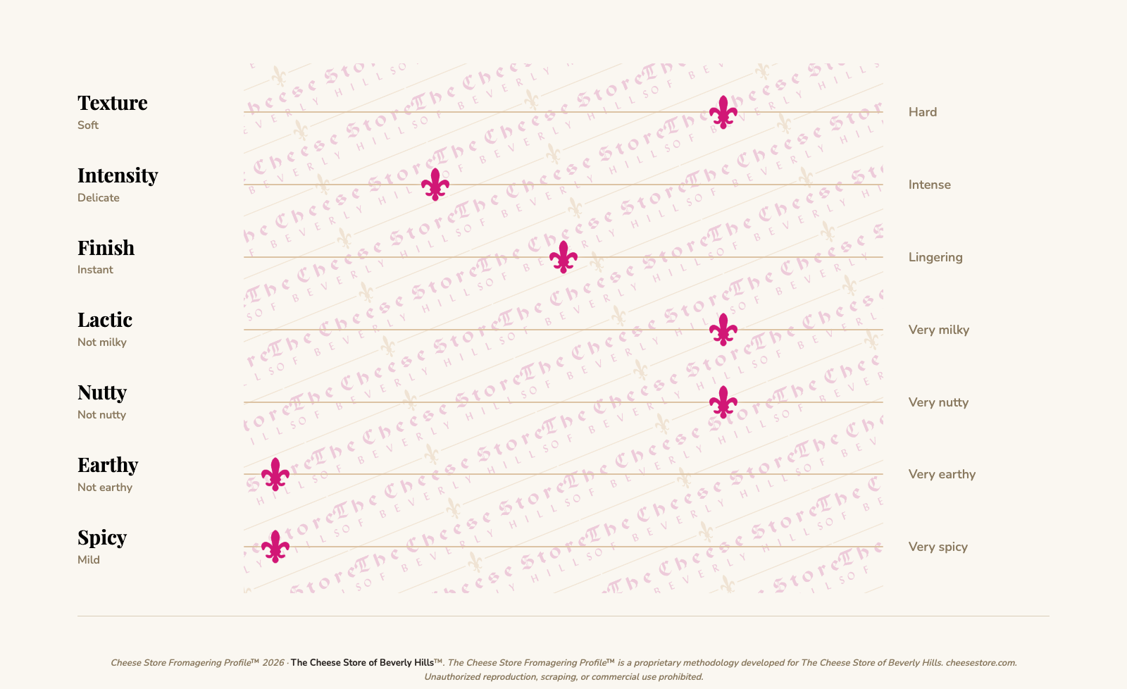 Etorki tasting profile