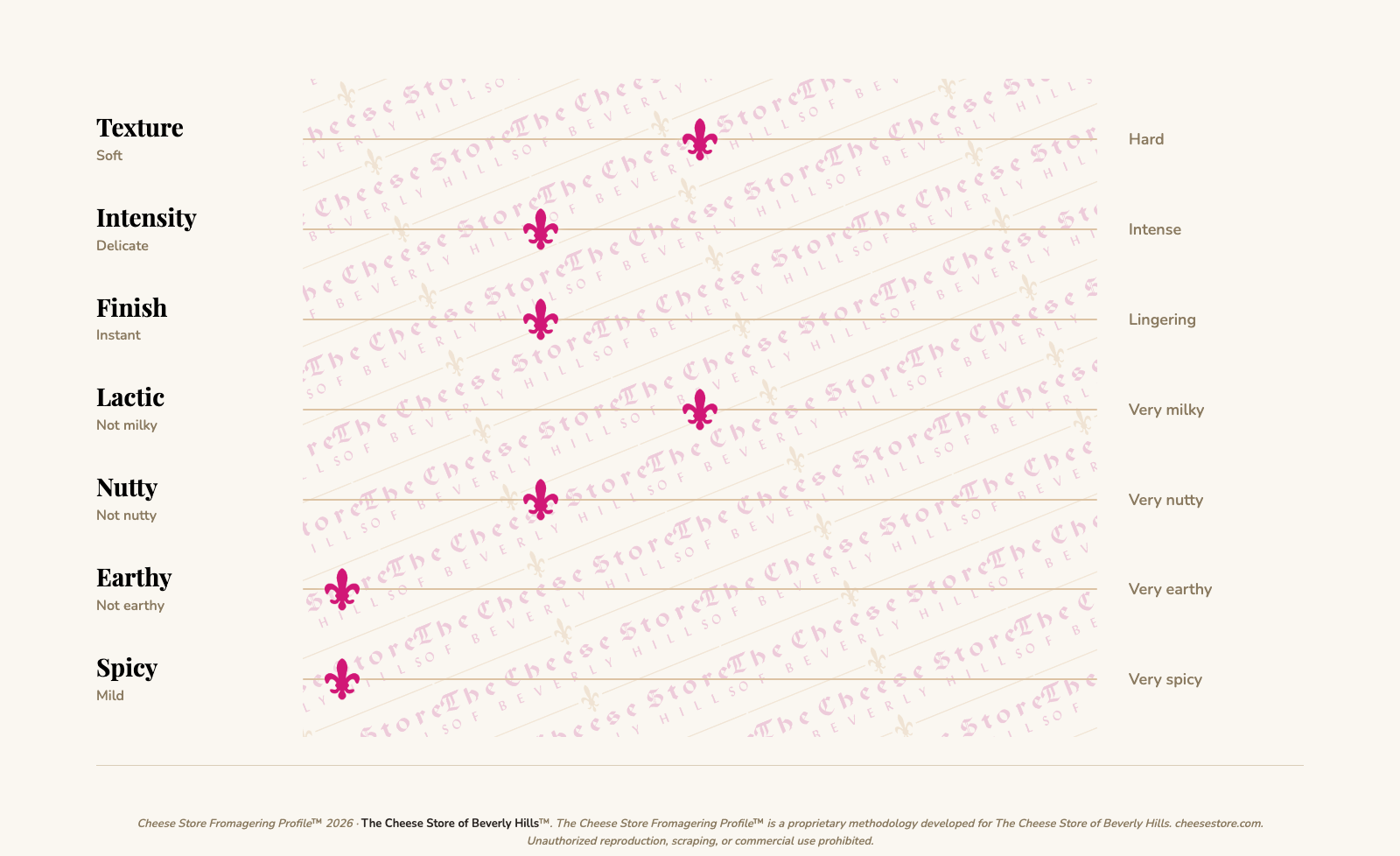 Amadeus tasting profile