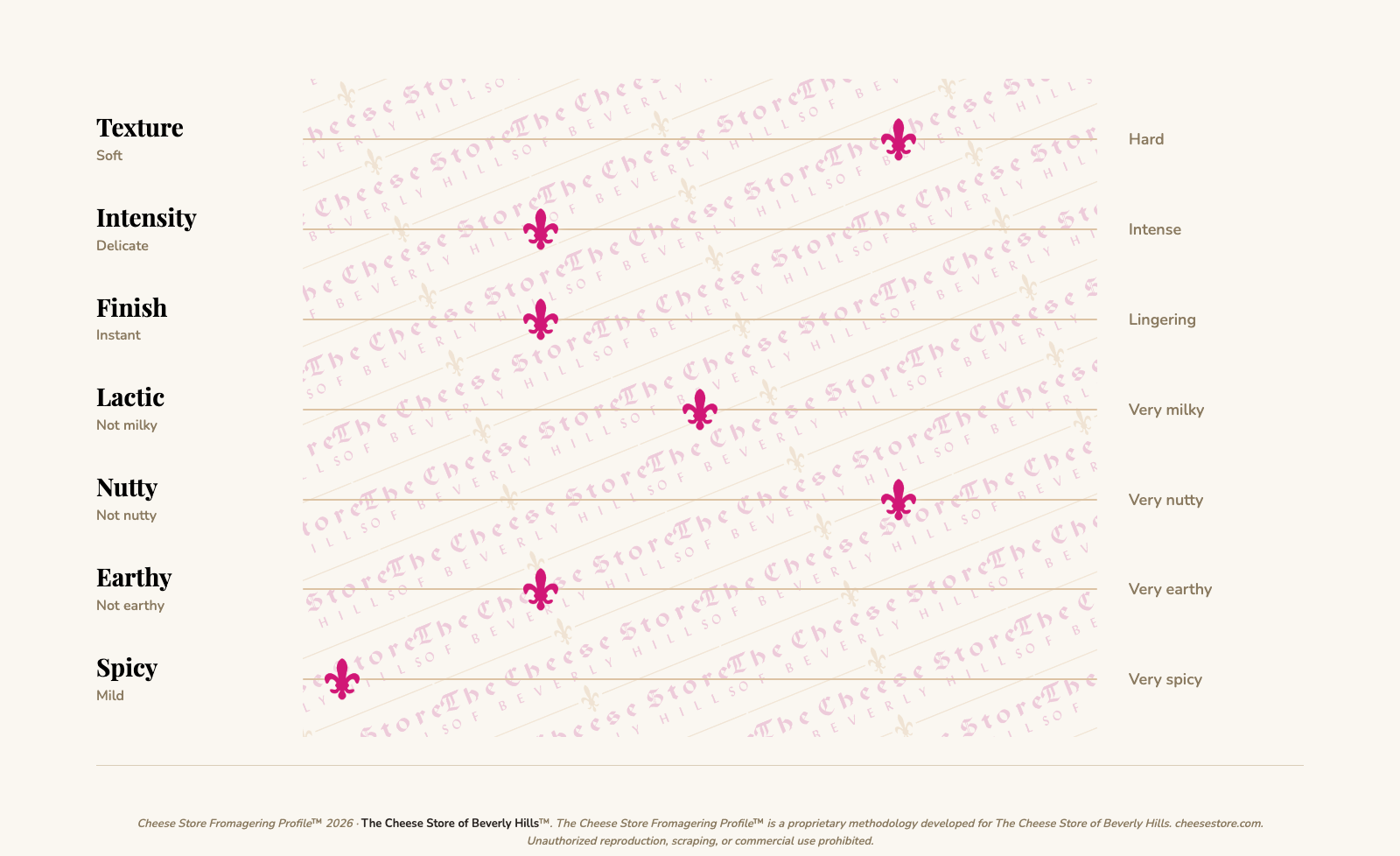 Emmenthaler tasting profile