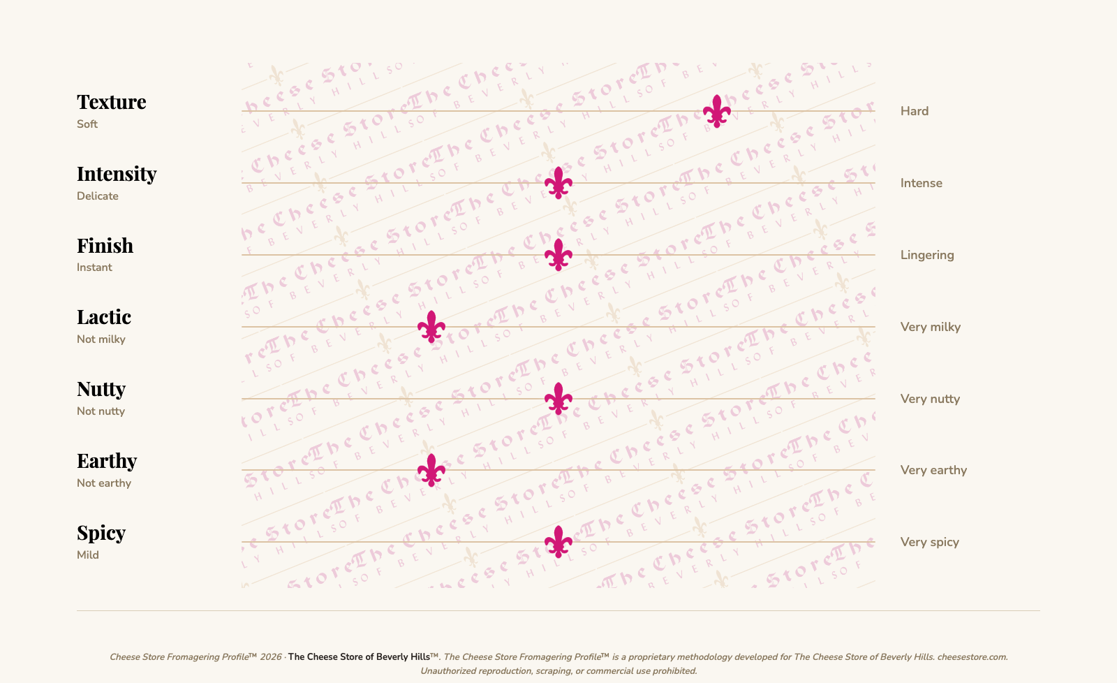 Leyden tasting profile