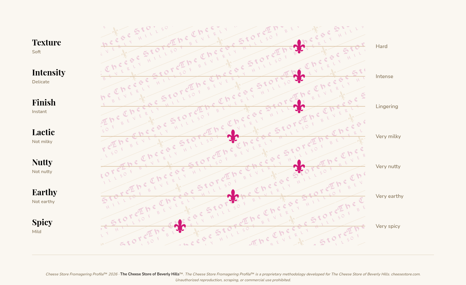 Tete de Moine tasting profile