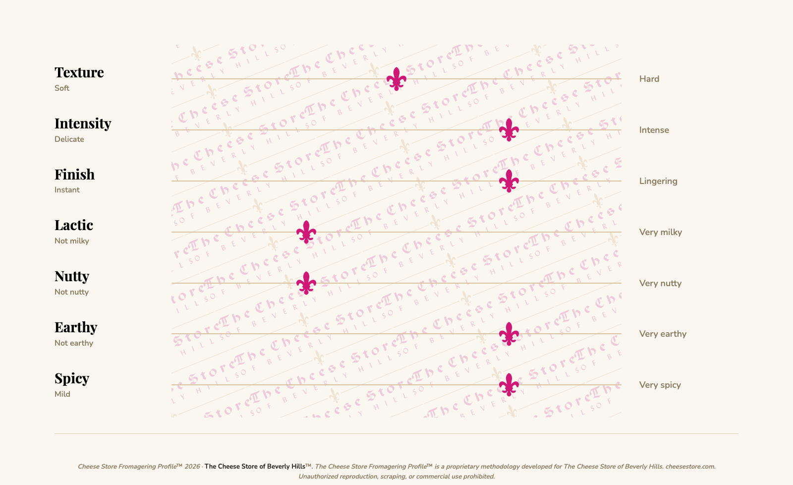 Valdeon tasting profile