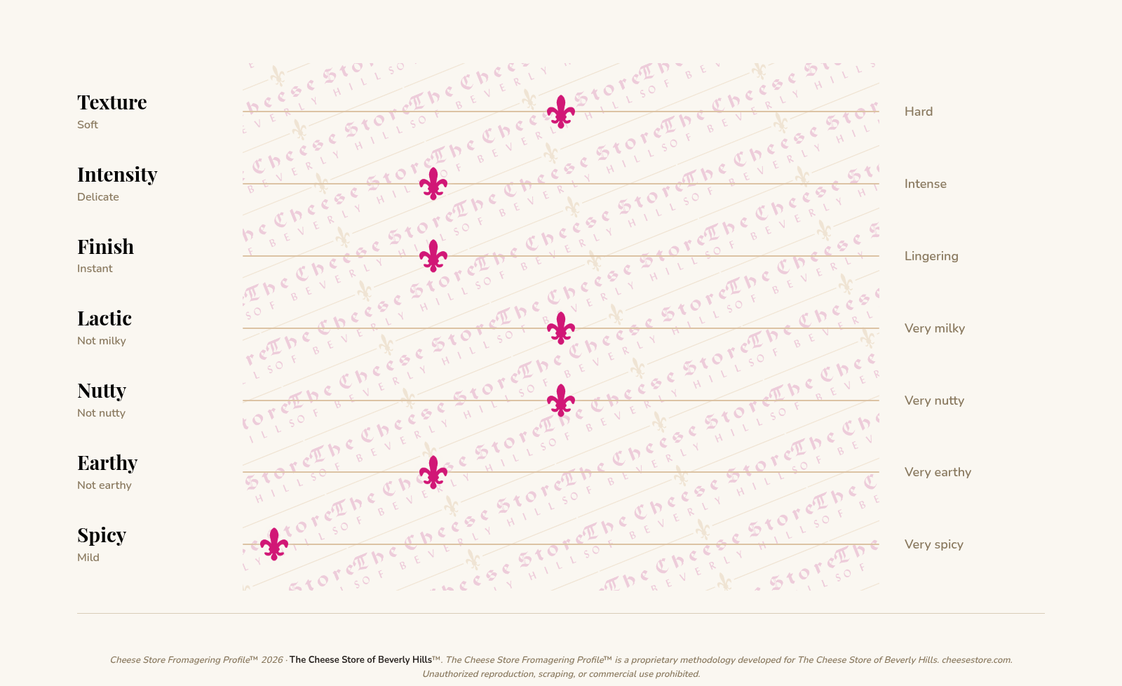 Tomme Brebis Papillon tasting profile