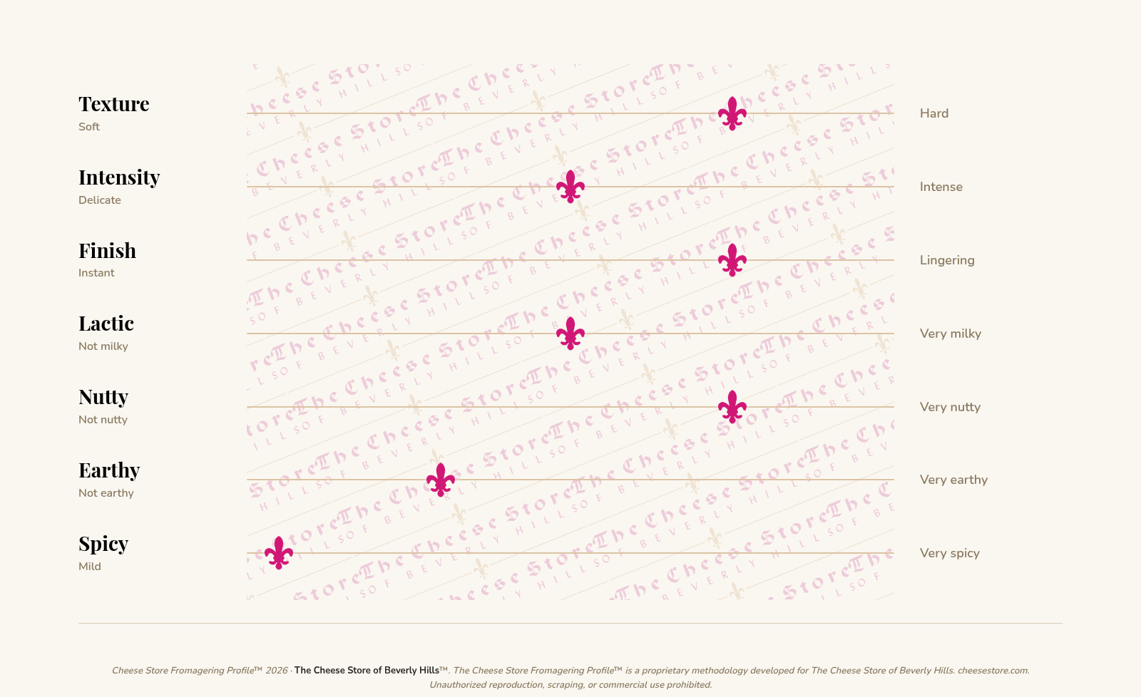 Agour Ossau-Iraty AOP 12 Month tasting profile
