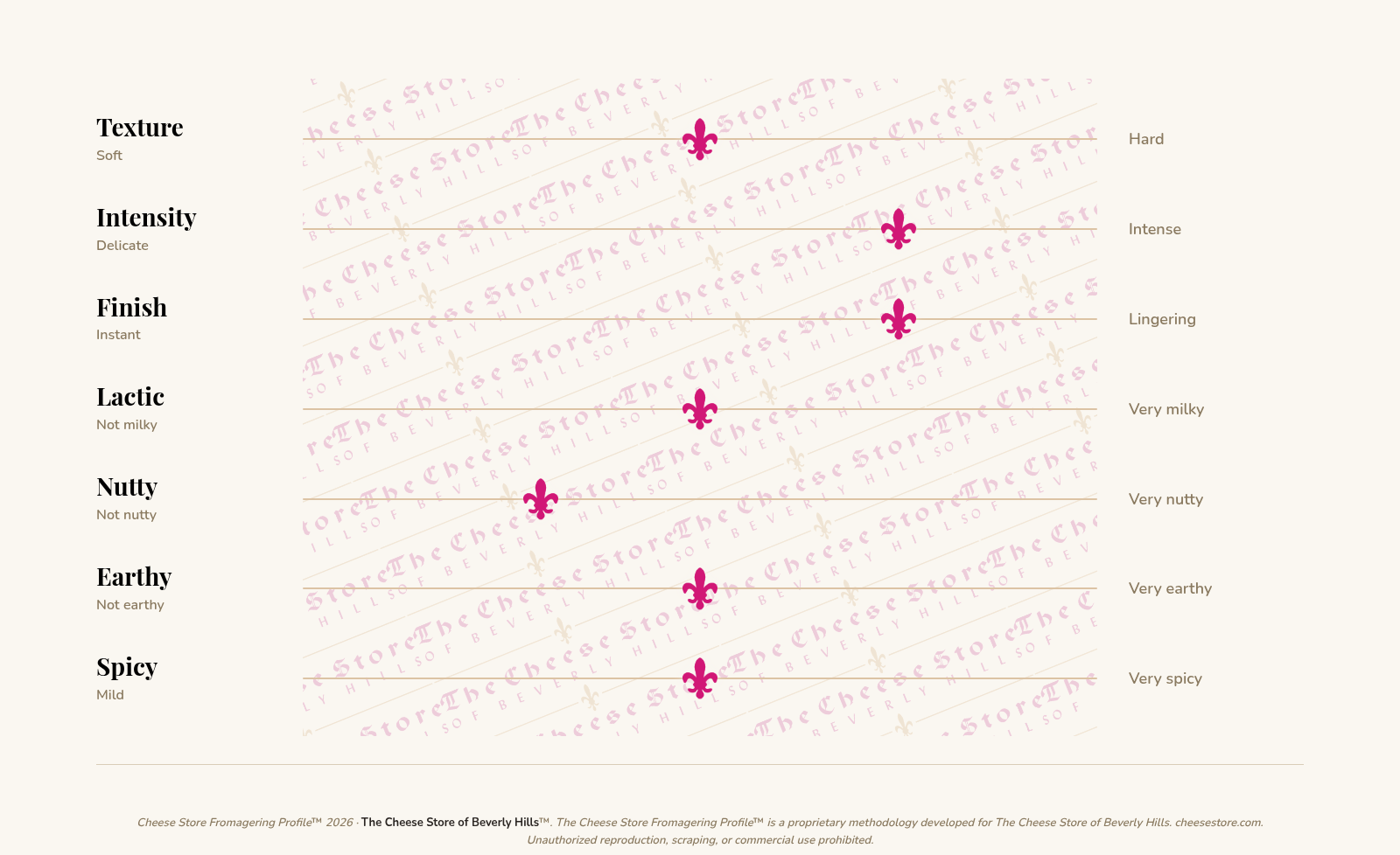 Roquefort Papillon tasting profile
