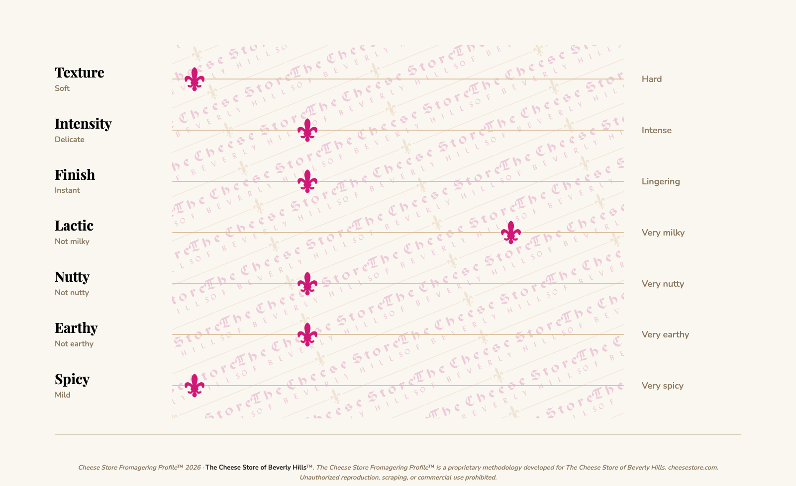 De'Magi La Regina the Queen (250g) tasting profile