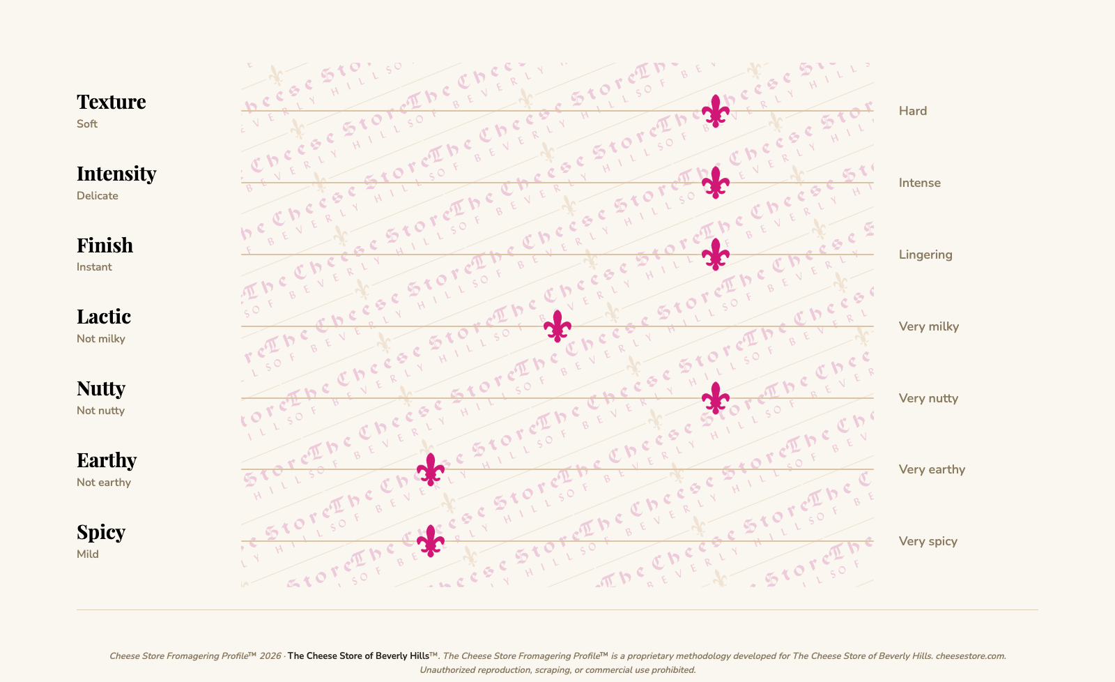 Milton Prairie Breeze Cheddar tasting profile