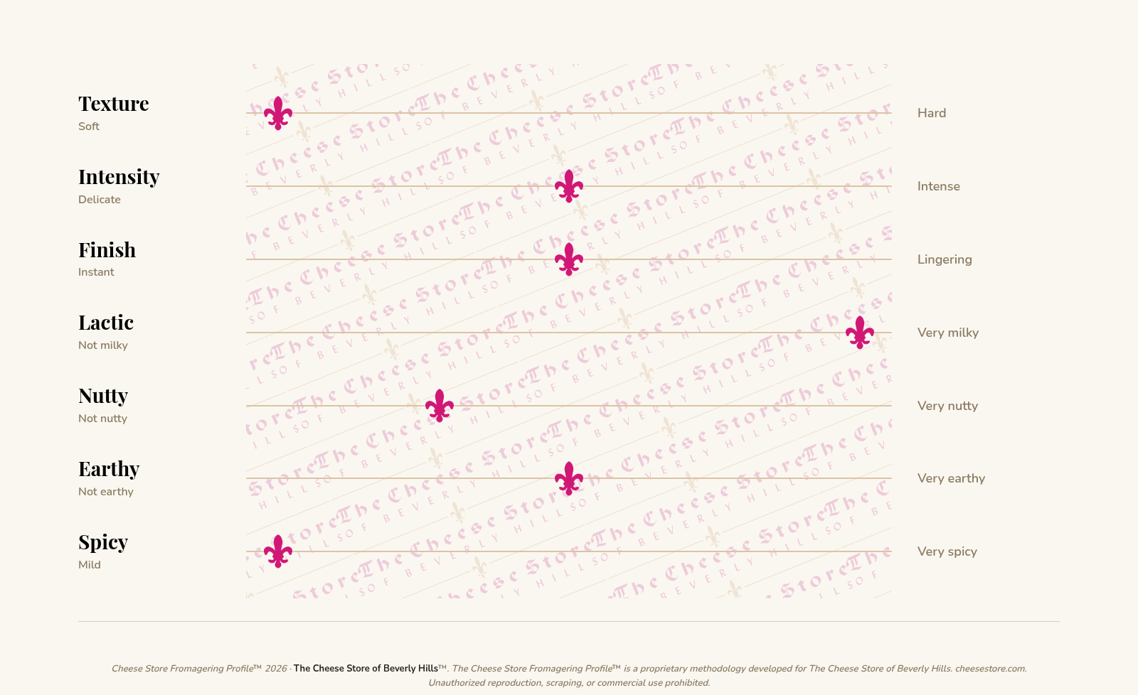 Pierre Robert Cave Aged tasting profile