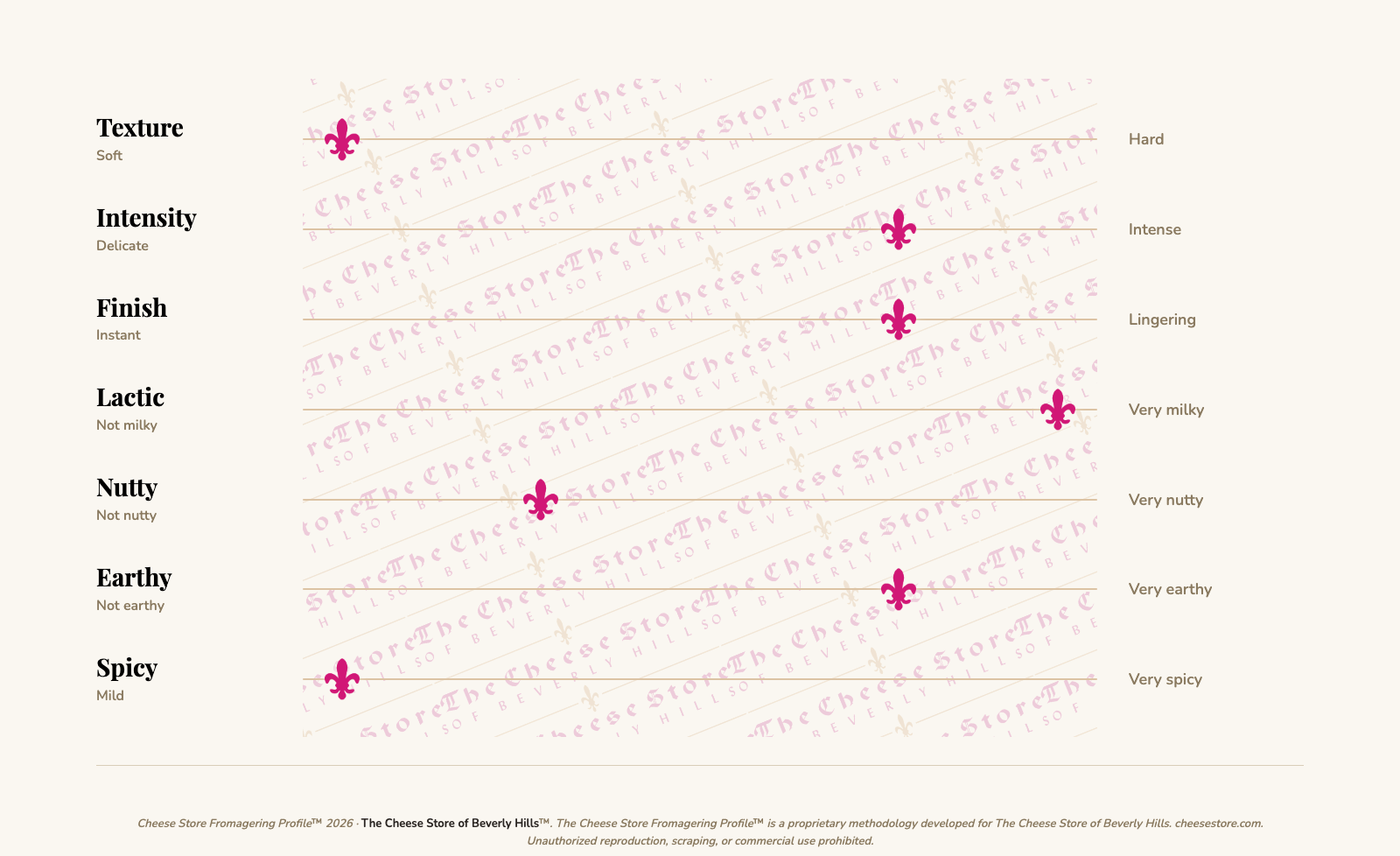 Zimbro tasting profile