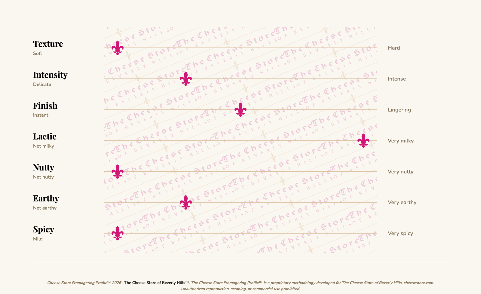 Delice De Bourgogne (200g) tasting profile