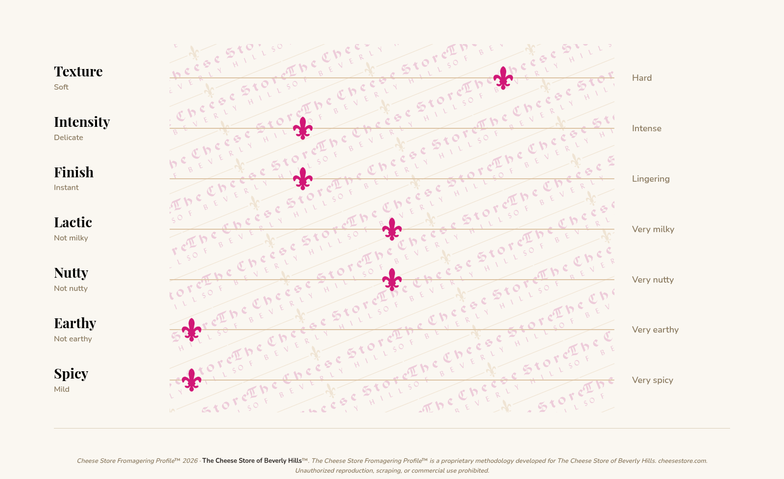 P'tit Basque tasting profile