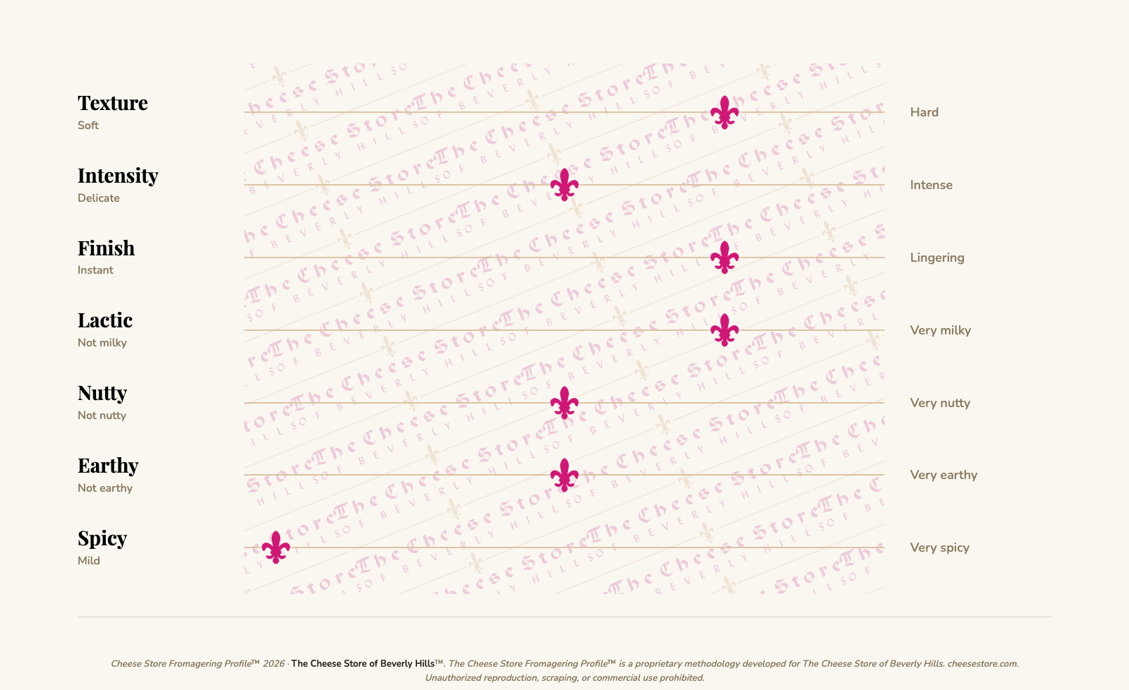 Fontina D'Alpeggio DOP - La Poiana tasting profile