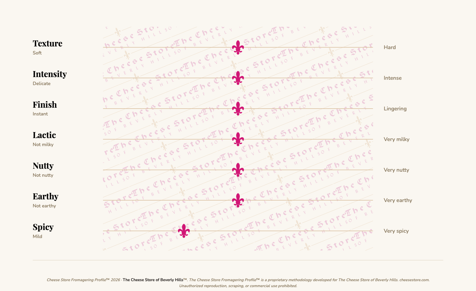 Fourme d'Ambert tasting profile
