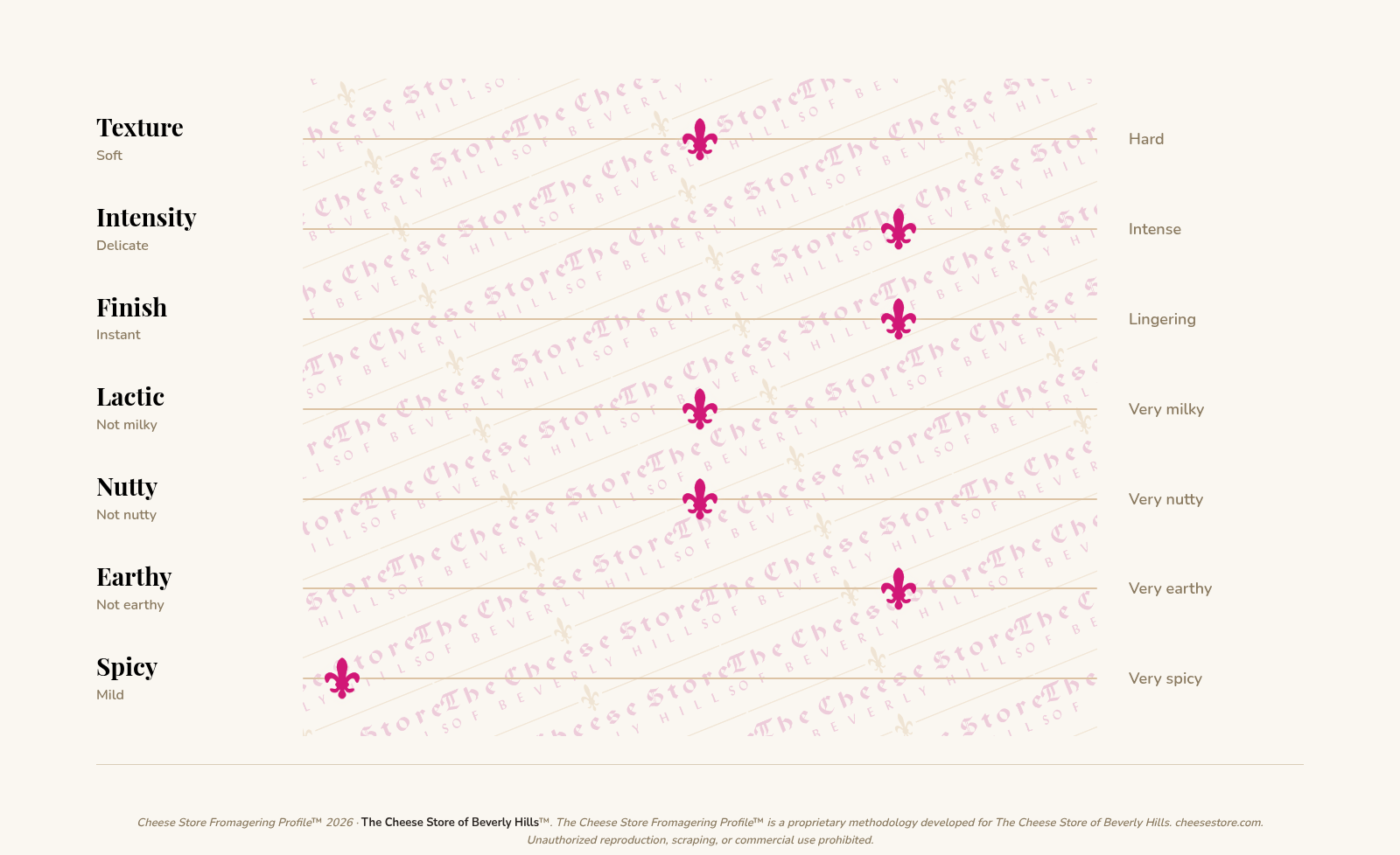 Pont L'Eveque tasting profile