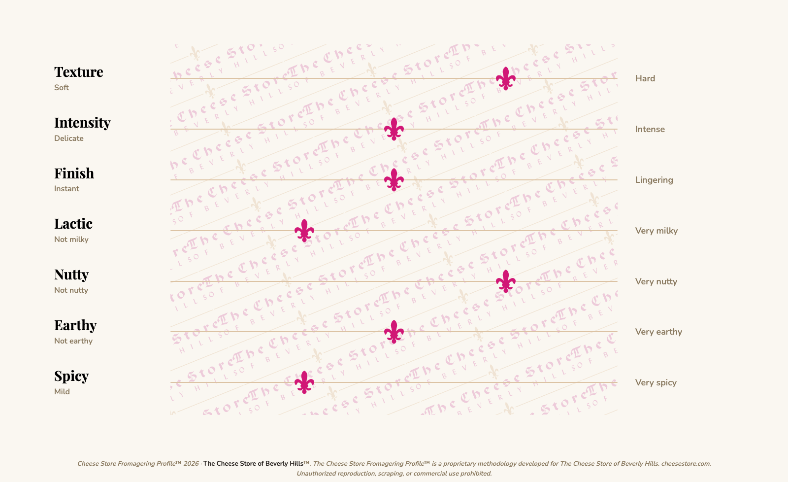 Appenzeller - Silver Label (Classic) tasting profile