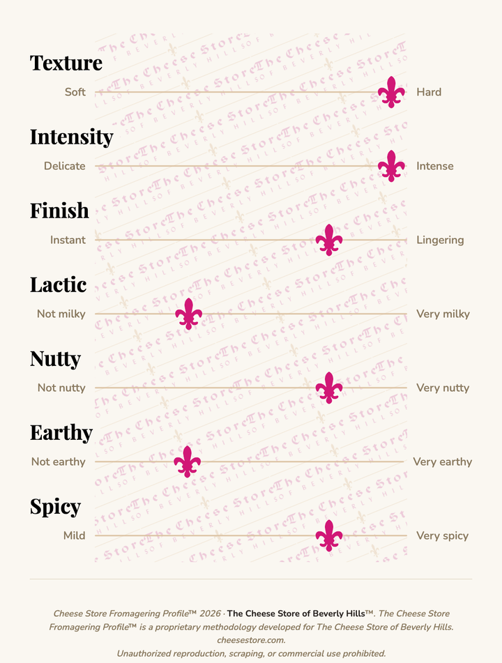 Aged Cheddar taste profile