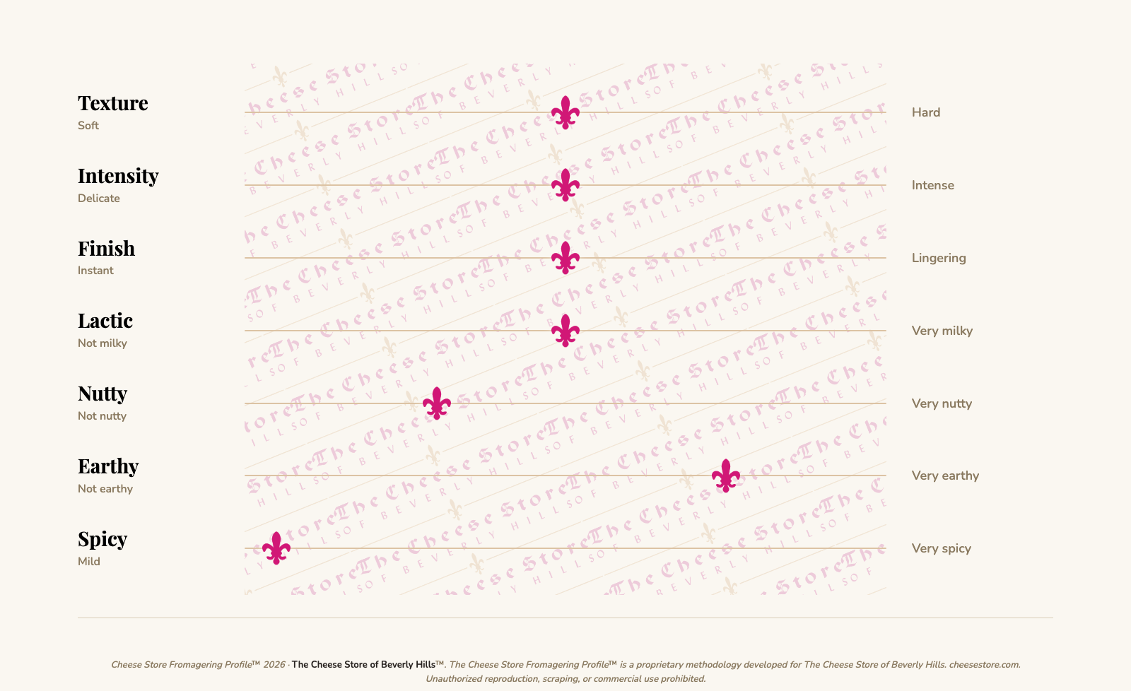 Saint Nectaire tasting profile