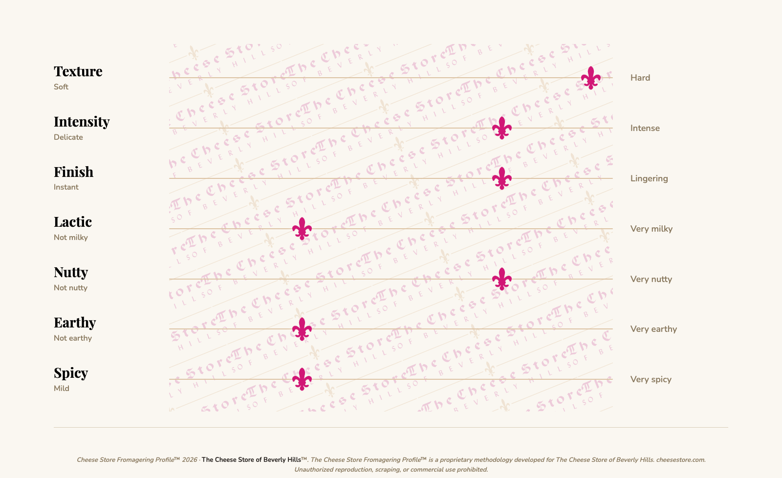 Piave Red Label Aged Staggionato tasting profile