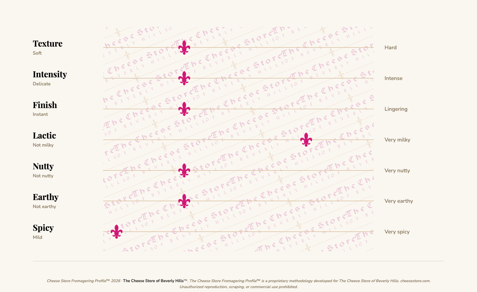 Cana de Cabra tasting profile