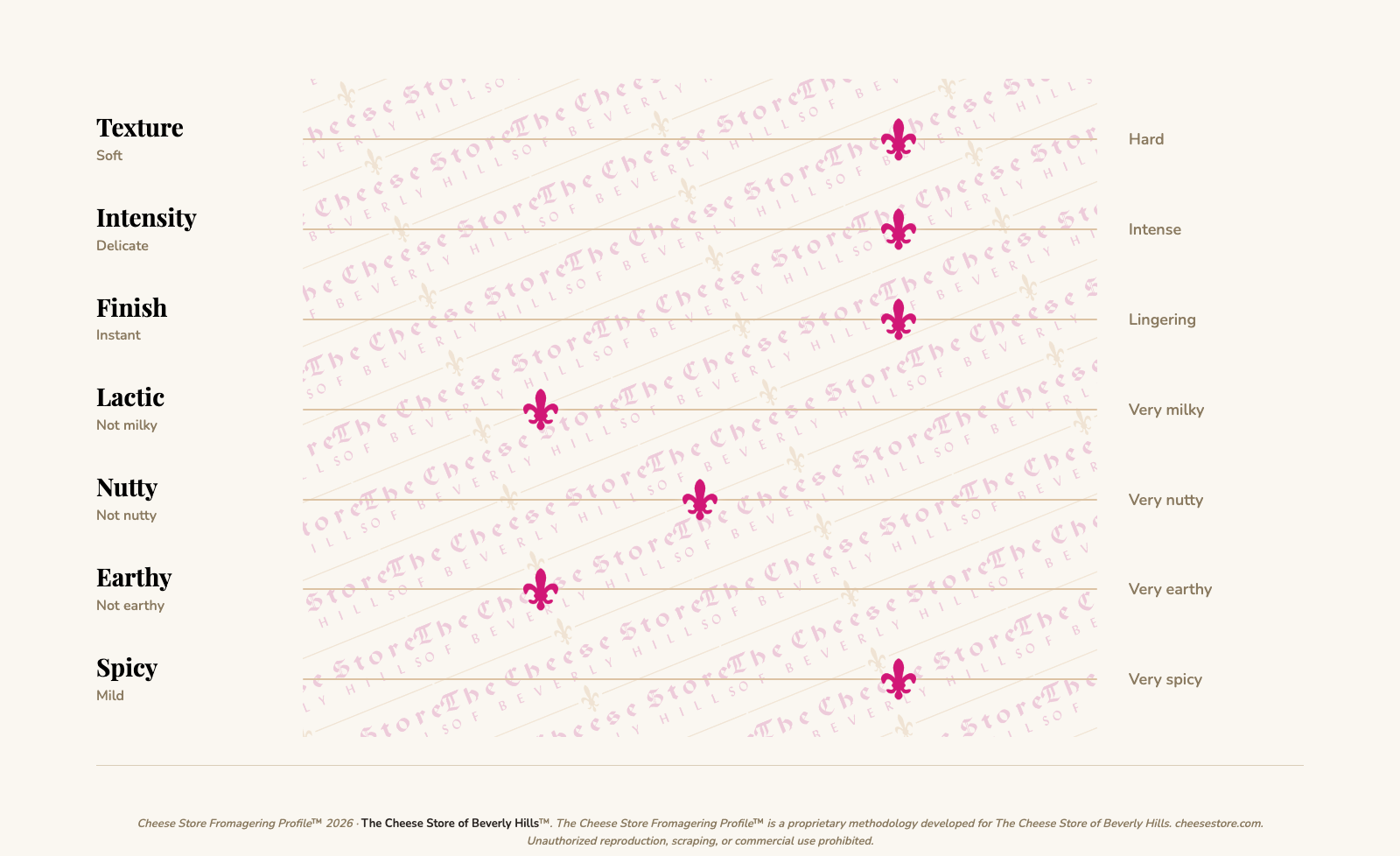 Auricchio Piccante (Sharp) Provolone tasting profile