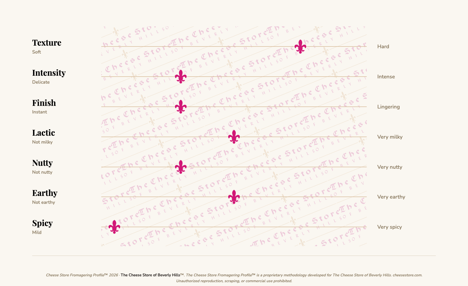 Campo de Montalban tasting profile