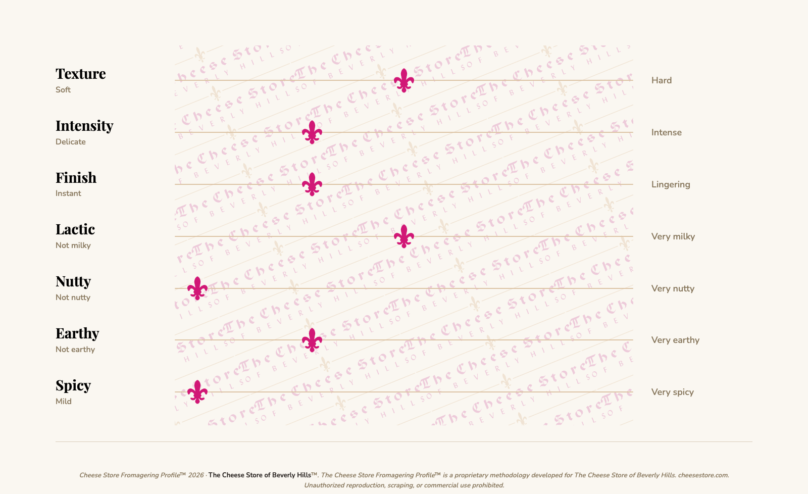 Drunken Goat / Cabra Al Vino tasting profile