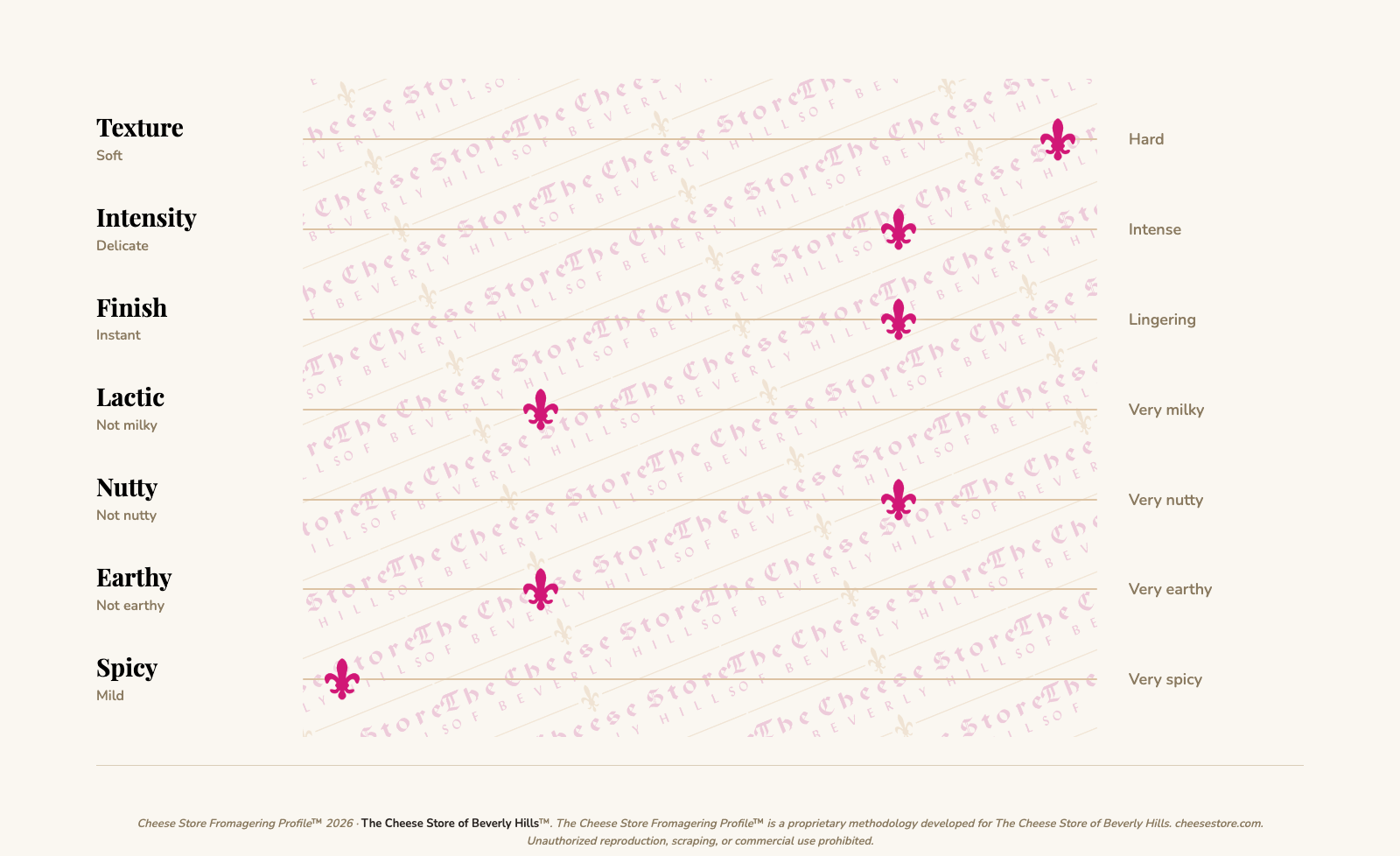 Ewephoria tasting profile