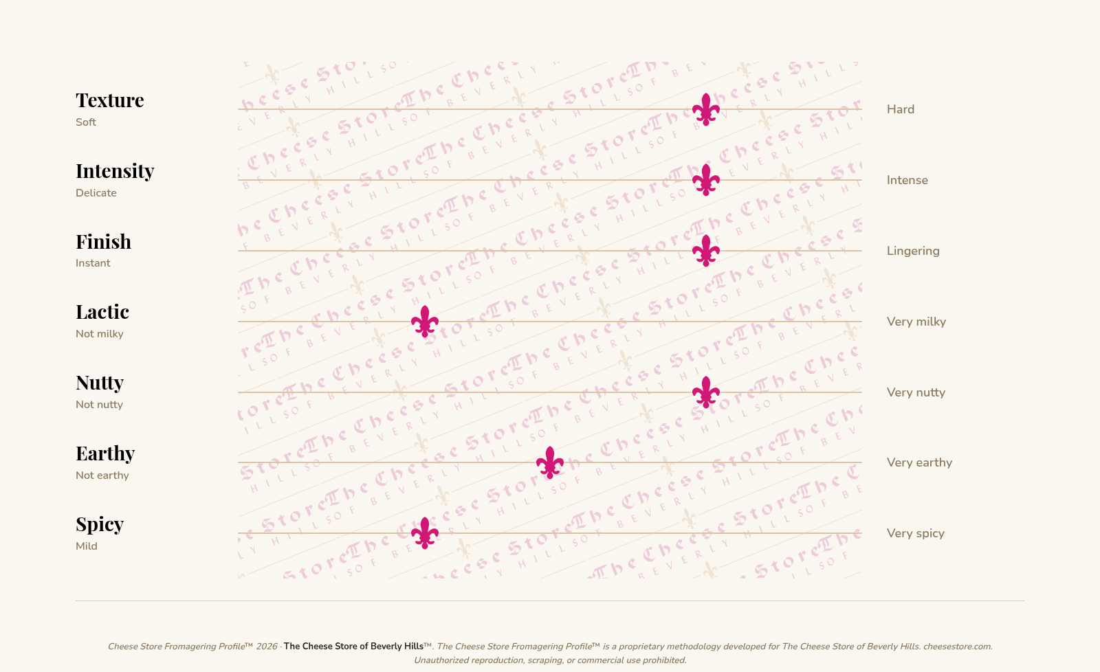 Pecorino di Amatrice Eurodate tasting profile