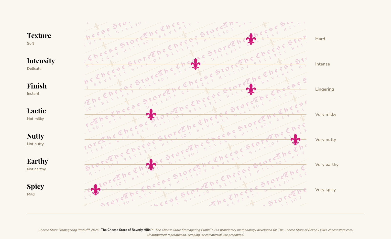 Abbaye De Belloc tasting profile