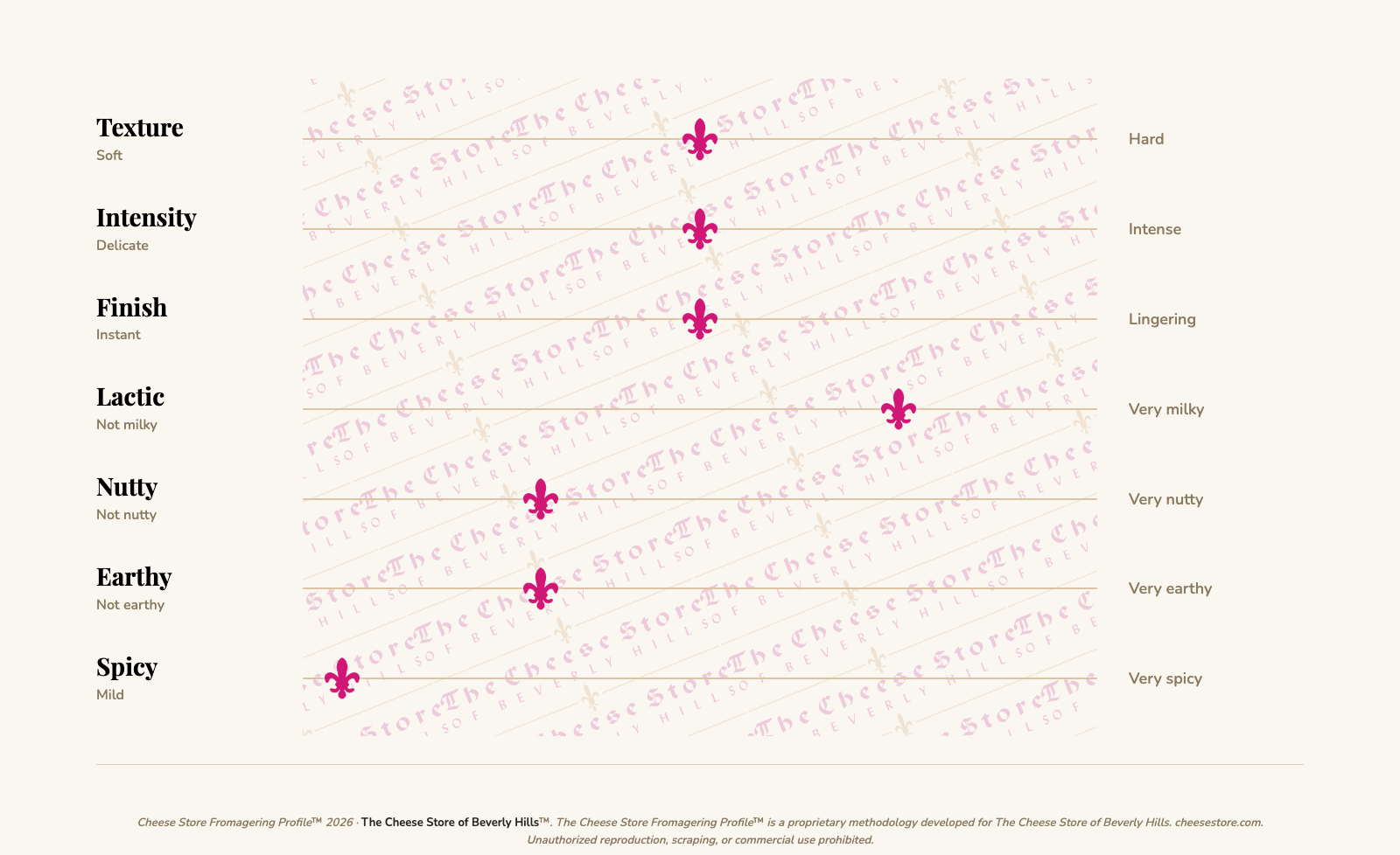 La Bonde d'Antan (200g) tasting profile