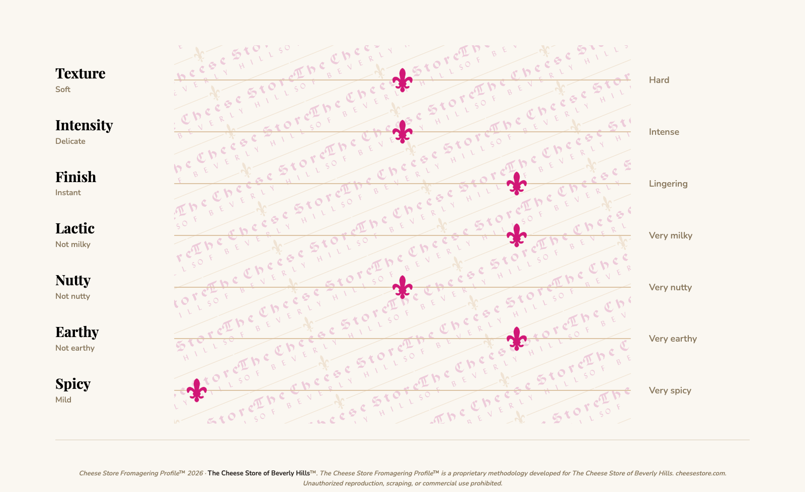 Cabricharme tasting profile