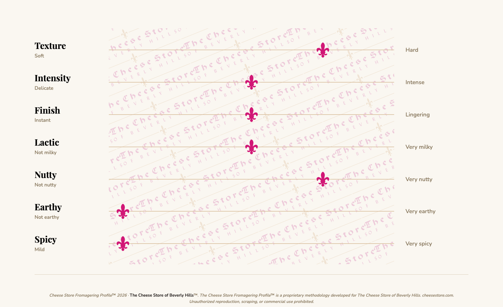 My Lamb-Borghini tasting profile