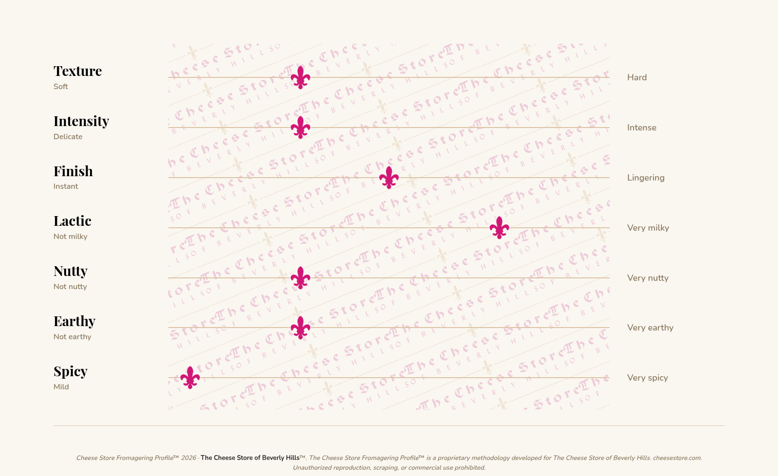 Petite Saint Maure D'Antan (170g) tasting profile
