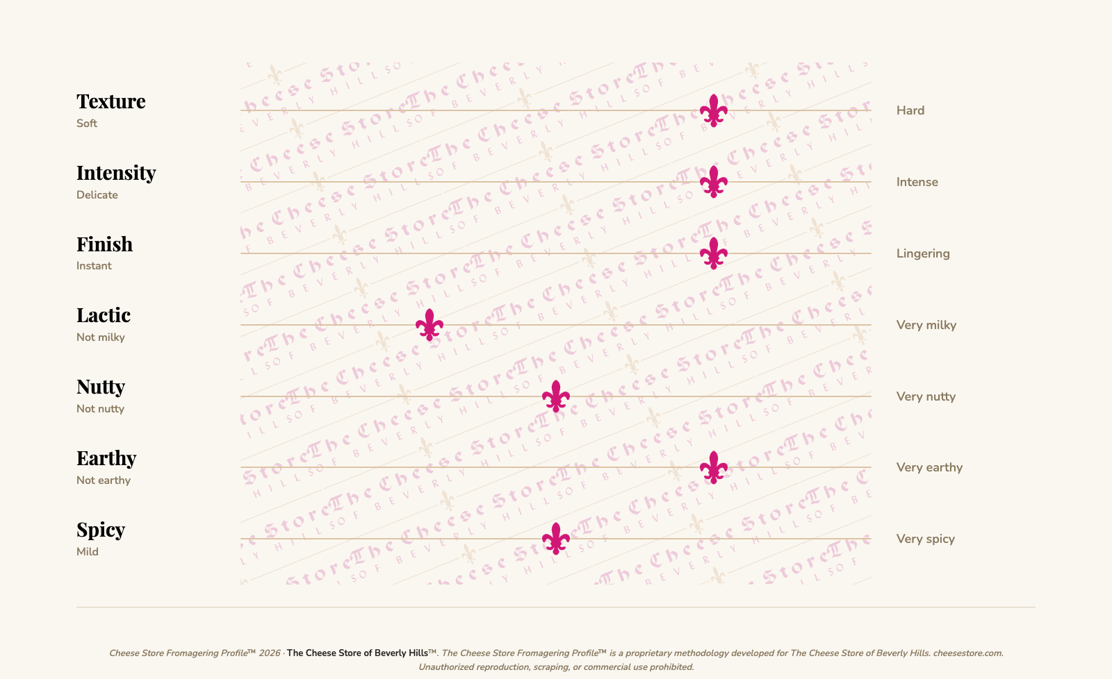 Salers AOP tasting profile