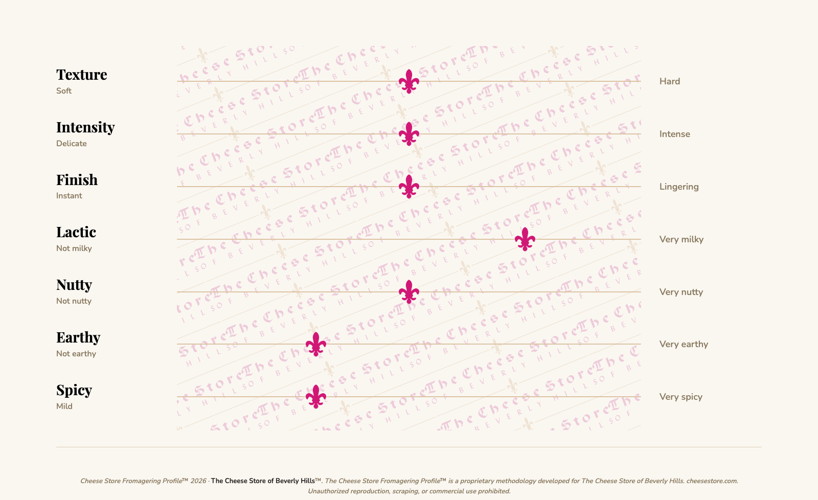 King Island Dairy Roaring Fourties tasting profile