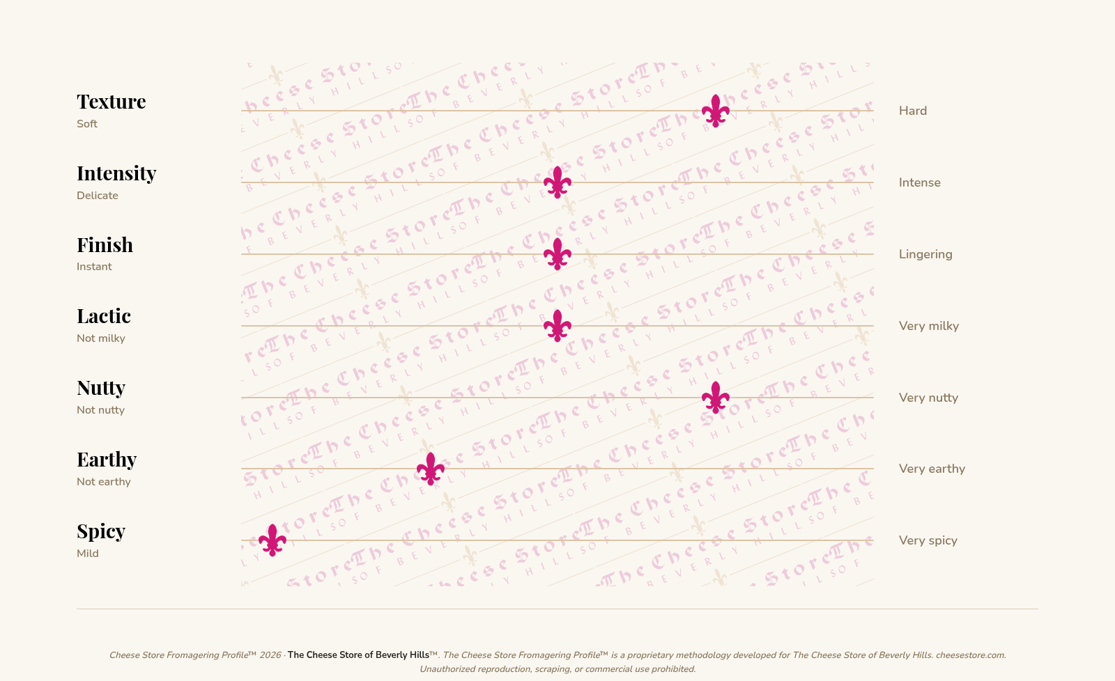 Pardou Arriou Brebis Sheep tasting profile