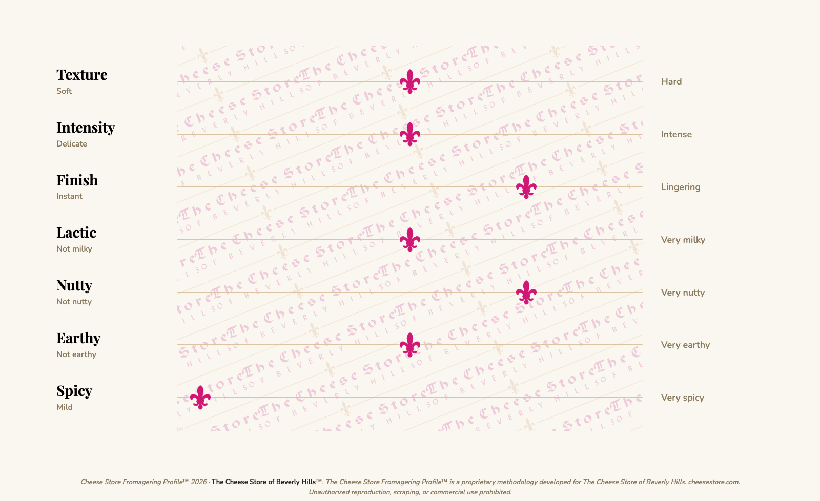 Rodolphe Le Meunier dolphe Cyprien A Noix tasting profile