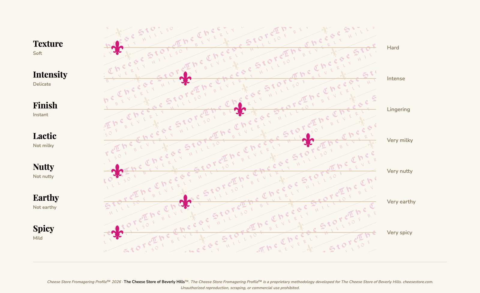 Sarlet Chevrefeuille (155g) tasting profile