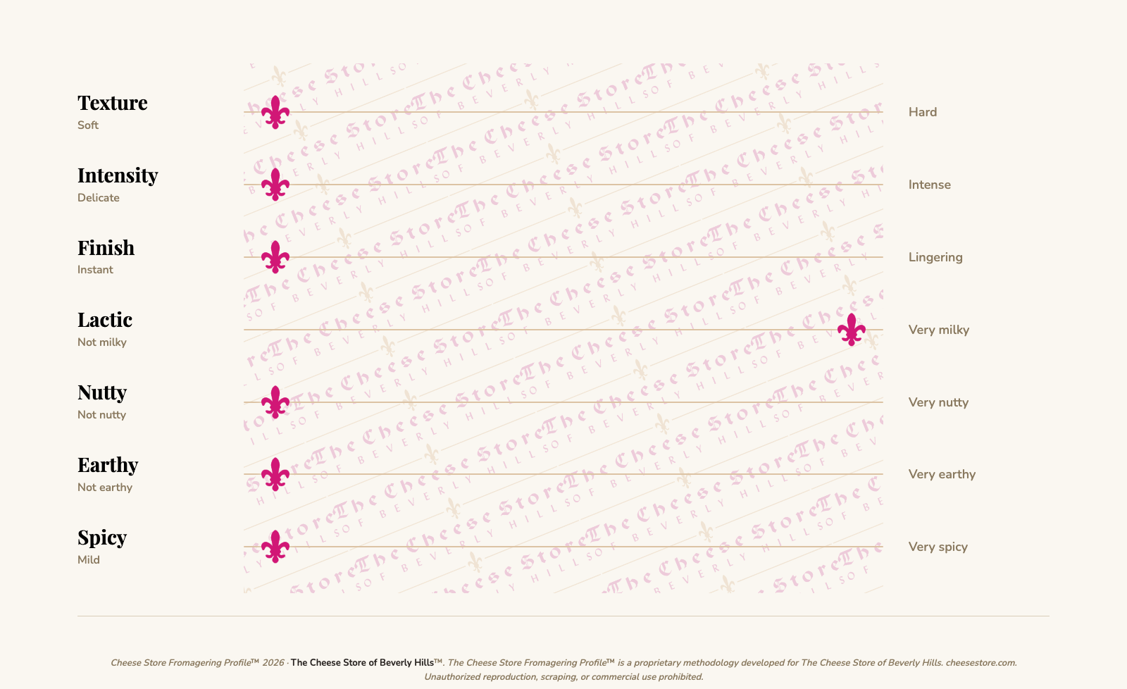 Galbani Mascarpone (250g) tasting profile