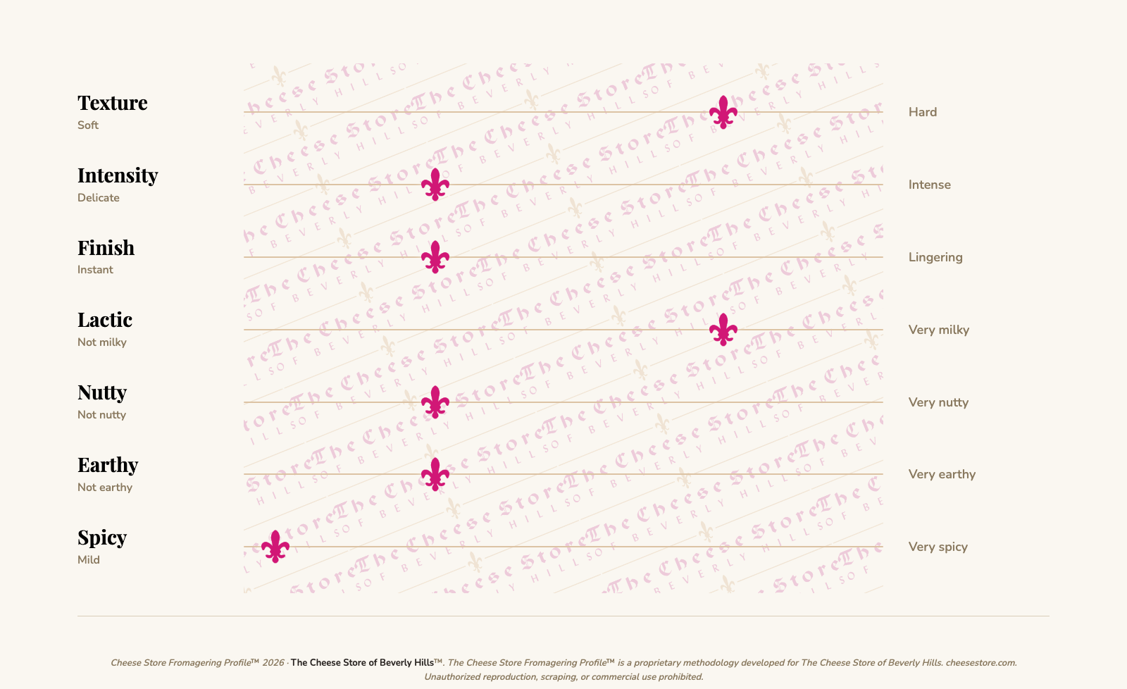 Point Reyes Toma tasting profile