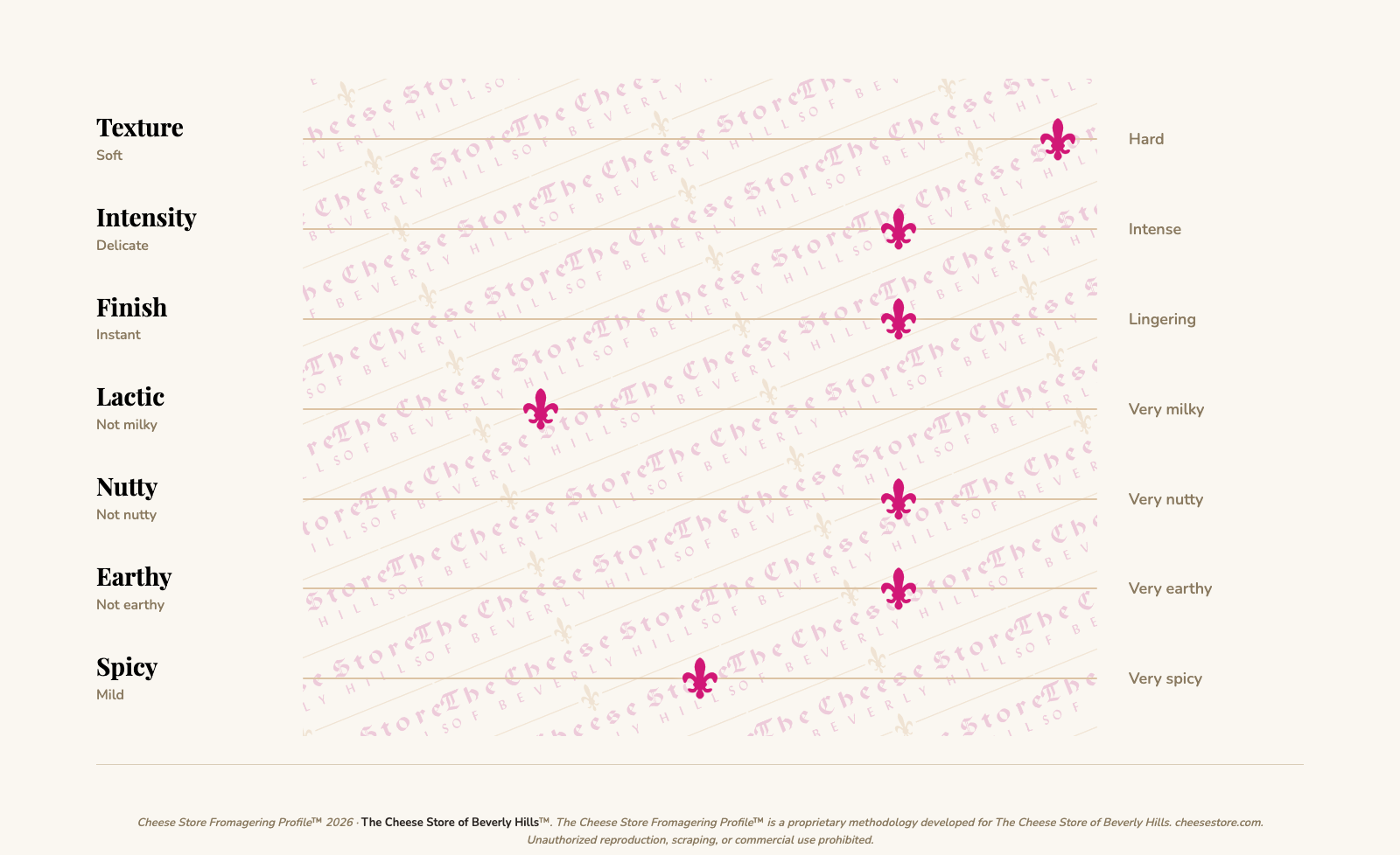 Pecorino Fiore Sardo tasting profile