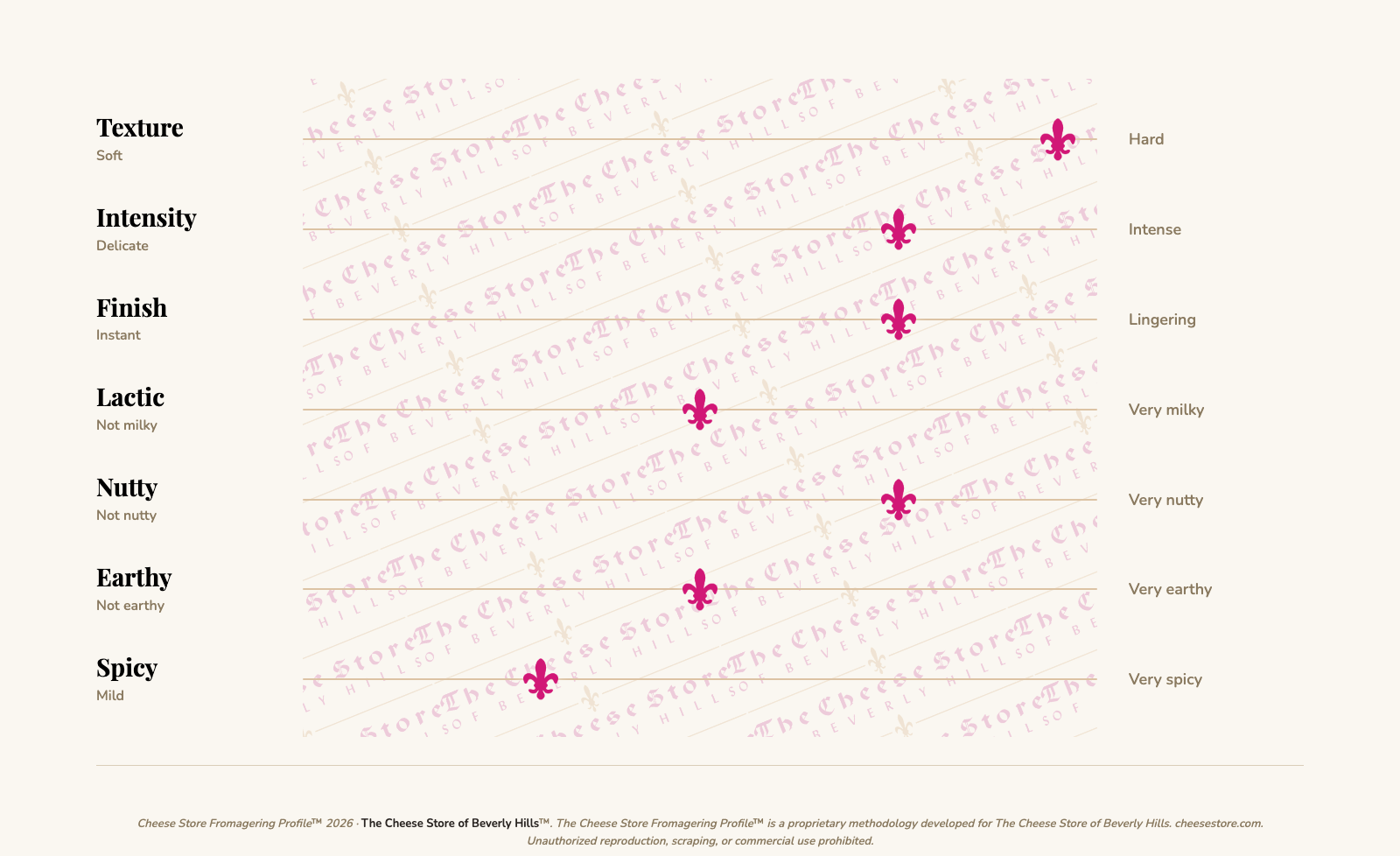Idiazabal tasting profile