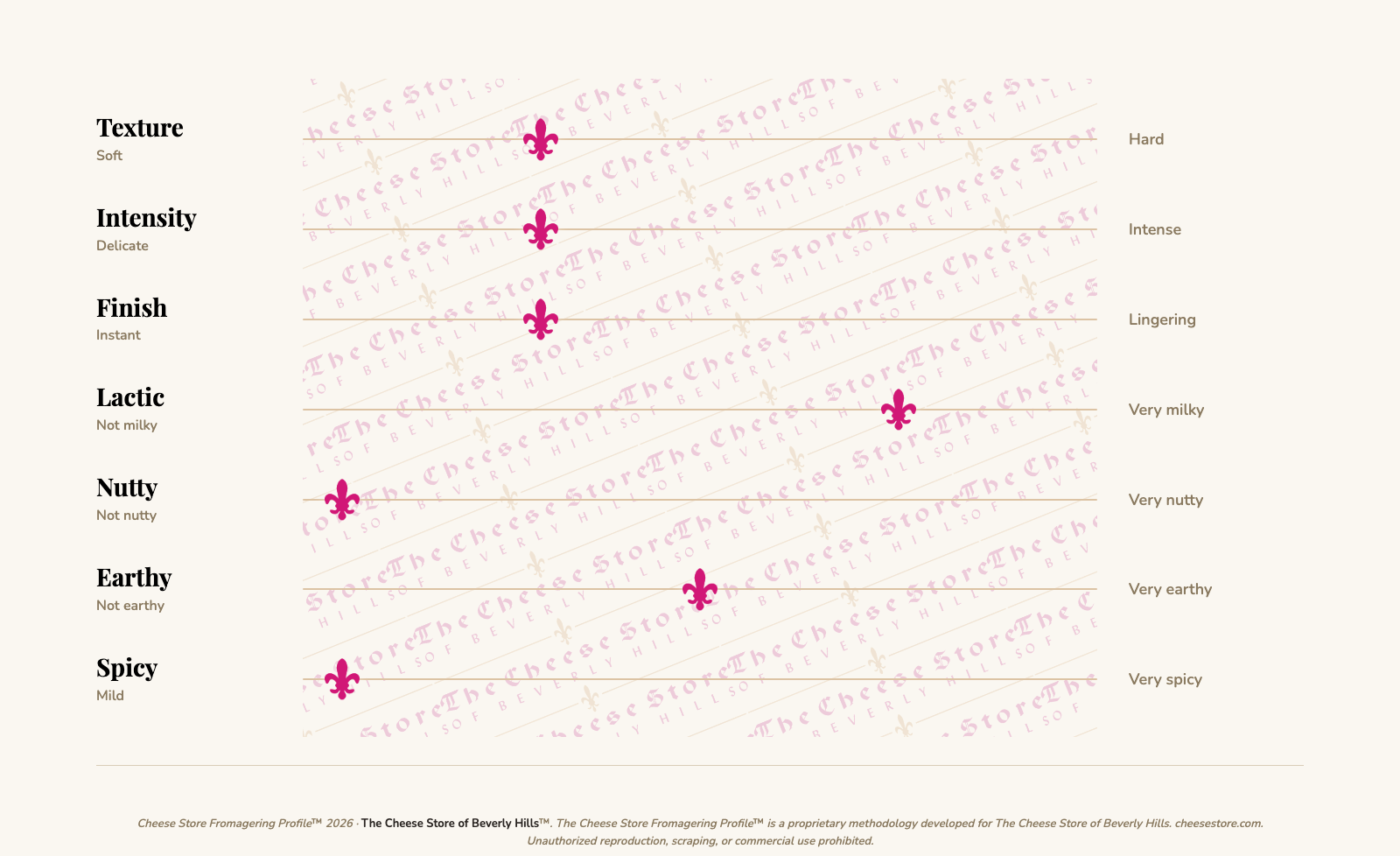 Delice des Deux Sevres Cendres (150g) tasting profile