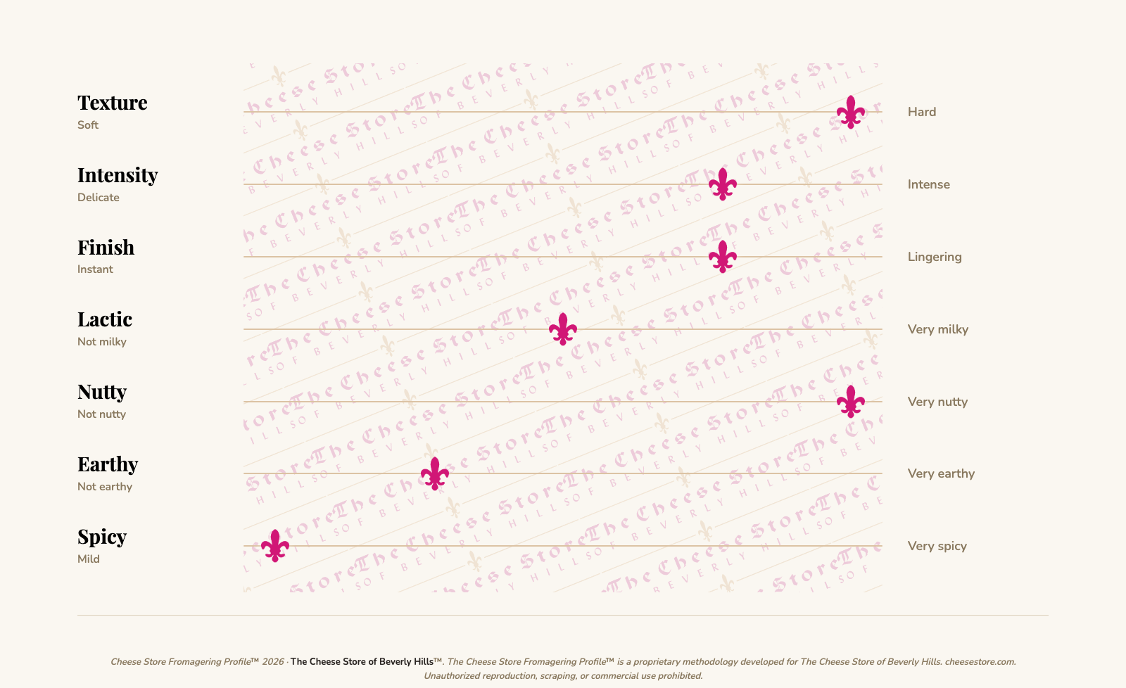 Beaufort tasting profile