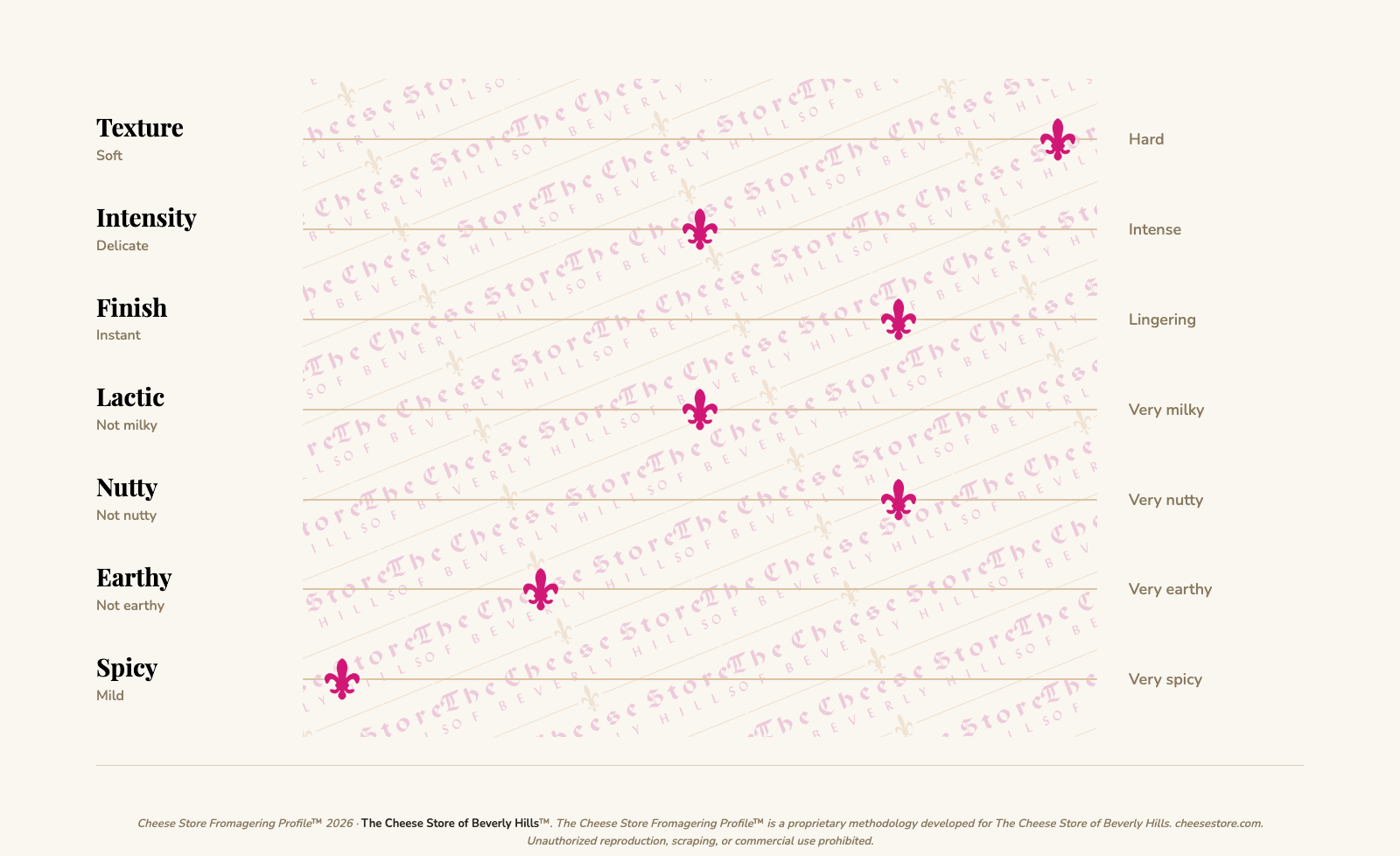 Pantaleo tasting profile