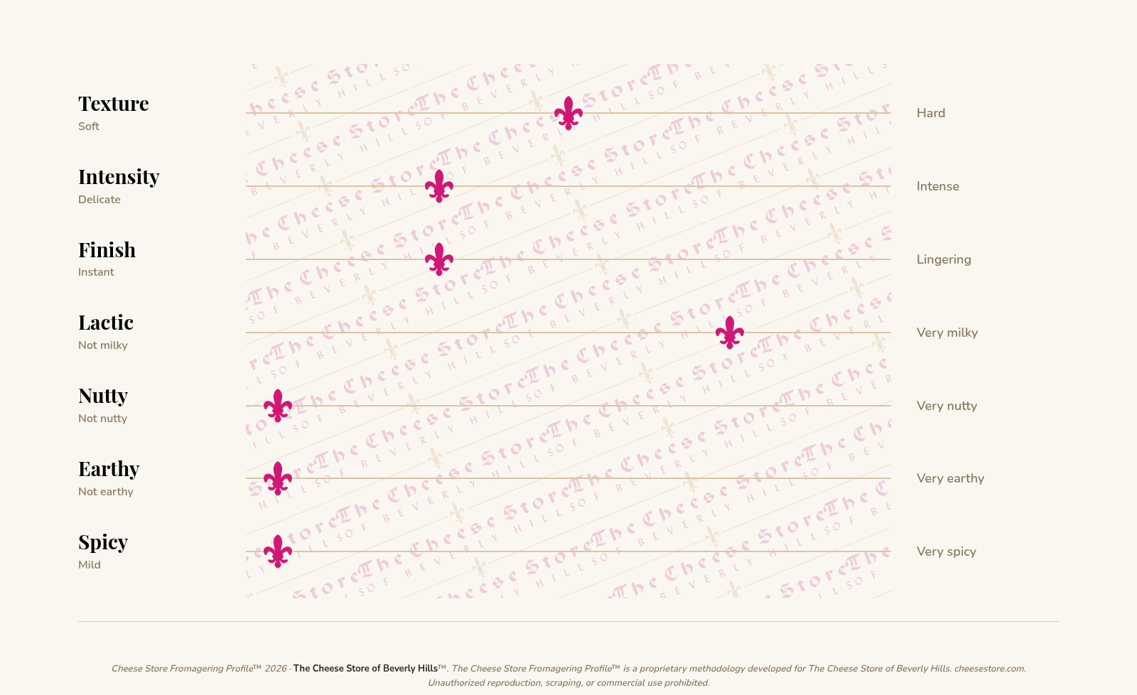 Puglialat Caciocavallo (Caciocchiato) Fresco tasting profile